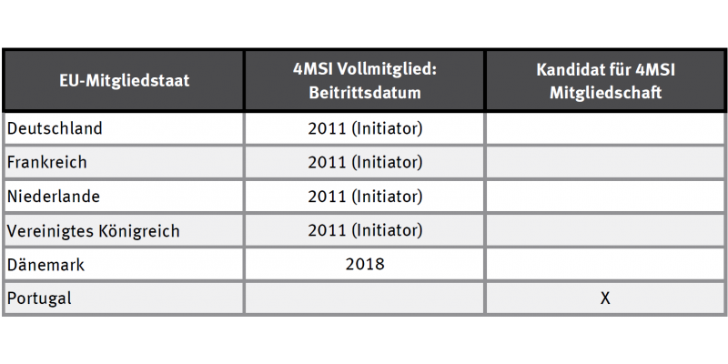 Mitgliedstaaten 4MS