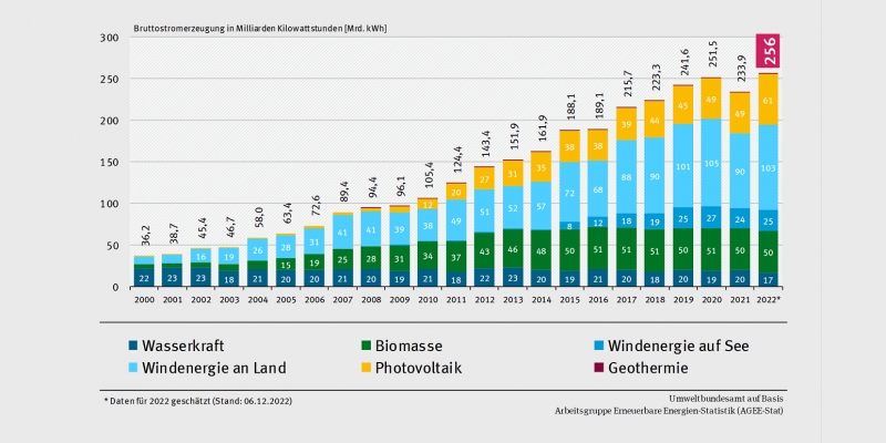 Die Entwicklung der erneuerbaren Stromerzeugung von 2000 bis 2022 in Deutschland zeigt einen Aufwärtstrend und wird nach Schätzung vom 6.12.2022 im Jahr 2022 bei 256 Milliarden Kilowattstunden liegen.