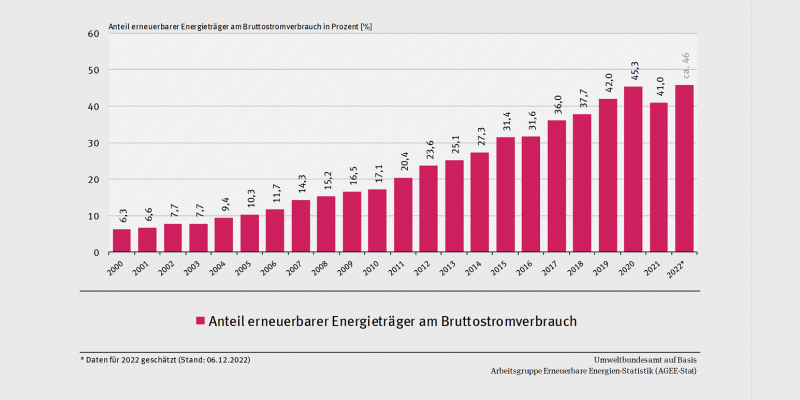 Die Entwicklung des Anteils des erneuerbaren Stroms am Stromverbrauch von 2000 bis 2022. in Deutschland zeigt einen Aufwärtstrend und wird nach Schätzung vom 6.12.2022 im Jahr 2022 bei 46 Prozent liegen.