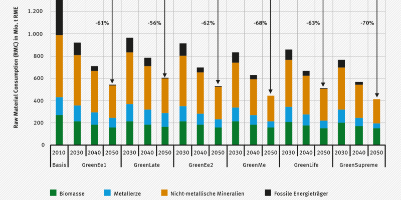 Die Abbildung zeigt den Primärrohstoffkonsum (RMC) in den sechs Szenarien für die Stützjahre 2030, 2040 und 2050 im Vergleich zu dem Ausgangsjahr 2010. Die größte Senkung ist im Szenario GreenSupreme zu verzeichnen: minus 70 Prozent im Jahr 2050