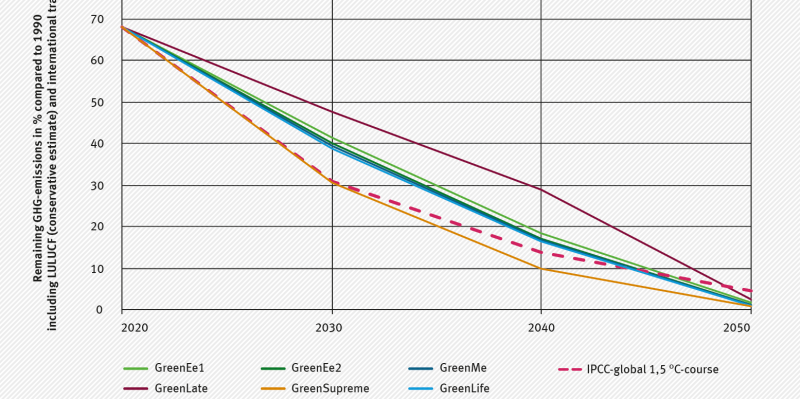 The figure shows the development of the remaining GHG-emissions including LULUCF (conservative) and the CO2 emissions of international transport of the Green-scenarios and in comparison to the IPCC global 1.5 °C GHG-emissions pathway. Only the GreenSupreme scanario is compatible.