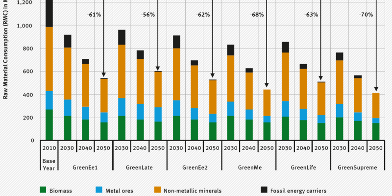 The figure highlights the raw material consumption (RMC) for the six Green-scenarios for 2030, 2040, and 2050 in comparison to 2010 (base year).