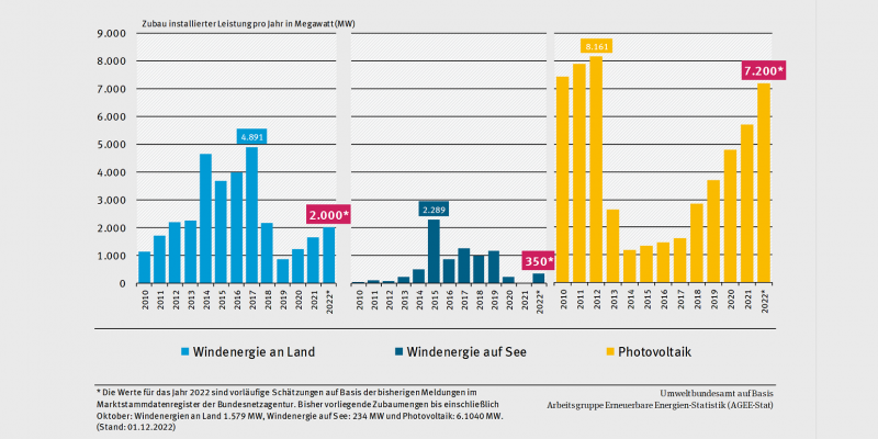 Die Leistung neuer zugebauter Windenergieanlagen an Land, auf See und von PV-Anlagen seit dem Jahr 2010