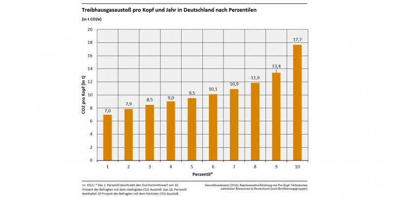 Säulendiagramm: Die 10 % der Bevölkerung in Deutschland mit dem geringsten Treibhausgasausstoß haben einen Außstoß von 7 Tonnen CO2-Äquivalenten pro Kopf und Jahr. Bei den 10 % der Bevölkerung mit dem höchsten Ausstoß liegt er bei 17,7 %.