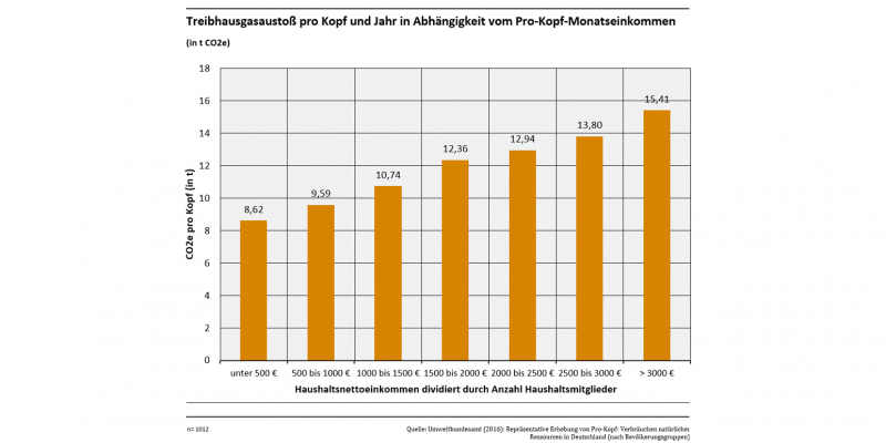 Das Säulendiagramm zeigt, dass der Treibhausgasausstoß in Deutschland mit dem Pro-Kopf-Monatseinkommen (Haushaltsnettoeinkommen dividiert durch Anzahl der Haushaltsmitglieder) steigt. Bei unter 500 € netto liegt der Ausstoß bei 8,62 Tonnen CO2-Äquivalenten pro Kopf, bei über 3.000 € netto bei 15,41 Tonnen.