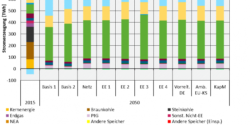 Stromerzeugung und Nettoimport in der deutschen Marktzone für das Jahr 2015 und 2050 als gestapeltes Säulendiagramm. Auf der X-Achse finden sich die Ergebnisse des Jahres 2015 sowie des Jahres 2050 für die 10 Szenarien. Auf der Y-Achse befinden sich die Strommengen in TWh, die zwischen -100 und 800 liegen. Die Kategorien der Säulen umfassen konventionelle Technologien, Netzersatzanlagen, große Wasserkraft, Speichertechnologien (Ein- und Ausspeicherung), EE-Technologien sowie den Nettoimport.