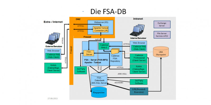 Schaubild zu den einzelnen Komponenten und Übertragungswegen der FSA-Datenbank, Interne und Externe Nutzer können über das Intra- bzw. Extra- oder Internet auf die Daten zugreifen