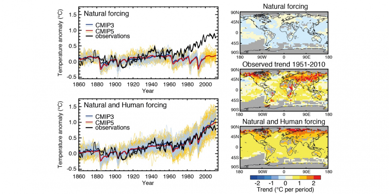 Die Kurvendiagramme zeigen: Nur wenn wir alle bekannten Einflüsse auf das Klima einbeziehen, einschließlich der durch den Menschen verursachten Treibhausgase in der Atmosphäre, kann die beobachtete Klimaerwärmung von Seiten der Theorie nachgebildet werden