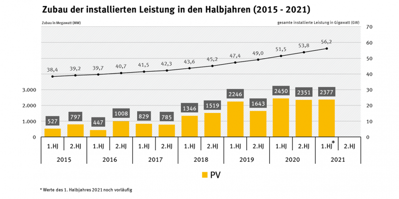 Dargestellt ist der Zubau neuer Leistung von Photovoltaikanlagen in den Halbjahren seit 2015. Der Zubau nimmt kontinuierlich bis zum Jahr 2020 zu und bleibt seither auf konstantem Niveau.