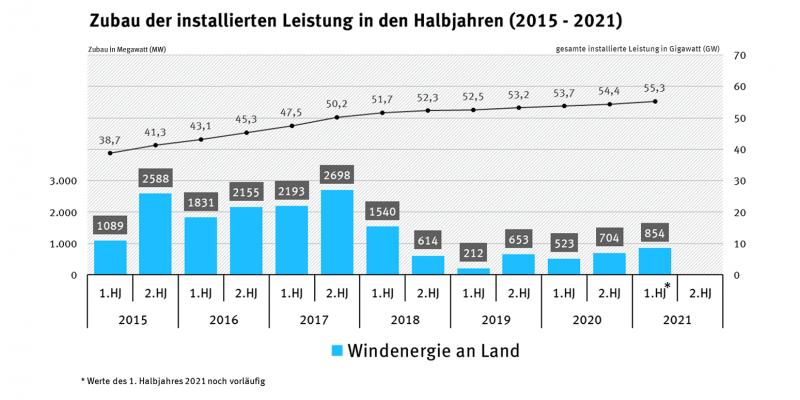 Dargestellt ist der Zubau neuer Leistung von Windenergieanlagen an Land in den Halbjahren seit 2015. Der Zubau lag dabei in den Halbjahren von 2015 bis Mitte 2018 deutlich höher als in der zweiten Hälfte des Betrachtungszeitraums. Nach dem Tiefststand im ersten Halbjahr 2019 gibt es allerdings ein konstantes Wachstum.