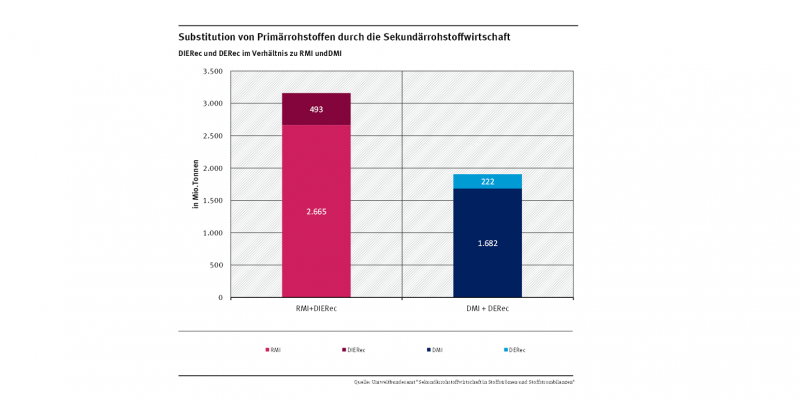 Substitution von Primärrohstoffen und Primärmaterialien durch die Sekundärrohstoffwirtschaft in Deutschland 2013