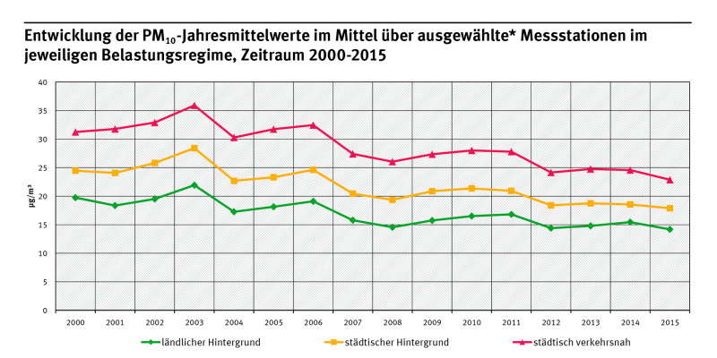 Kurvendiagramm: Ob ländliche, städtische oder städtisch verkehrsnahe Messstation: Die PM10-Jahresmittelwerte sanken in der Tendenz in den Jahren 2000 bis 2015