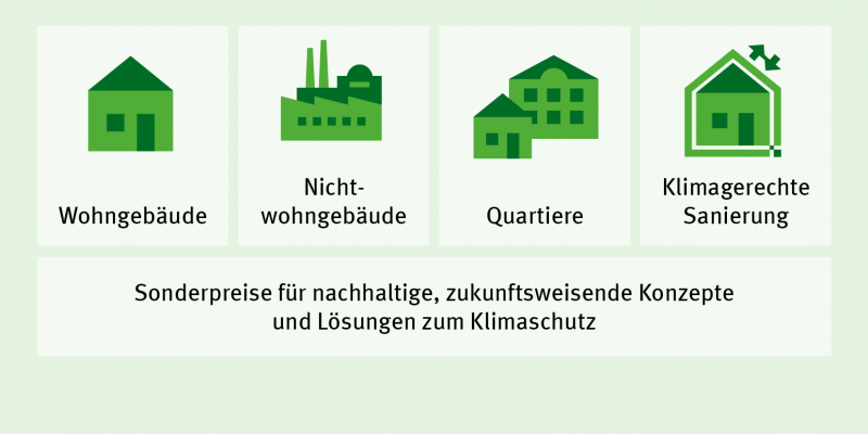 Die Kategorien des Bundespreis Umwelt & Bauen sind: Wohngebäude, Nichtwohngebäude, Quartiere und klimagerechte Sanierung.