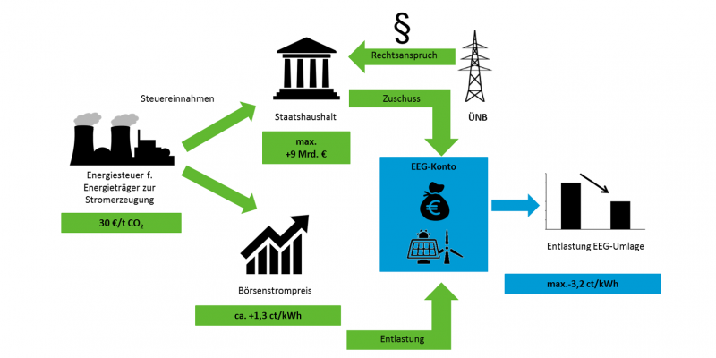 Das Schaubild erläutert mit Piktogrammen und Pfeilen die Reformoption 2: Eine Energiesteuer für Energieträger zur Stromerzeugung von 30 € pro Tonne CO2 bringt maximal 9 Milliarden Euro für den Staatshaushalt, die als Zuschuss auf das EEG-Konto fließen. Der Börsenstrompreis würde um ca. 1,3 Cent pro Kilowattstunde steigen. Die EEG-Umlage könnte um bis zu 3,2 Cent pro Kilowattstunde sinken.