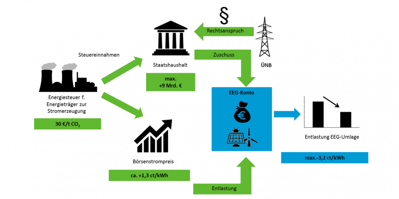  Eine Energiesteuer für Energieträger zur Stromerzeugung von 30 € pro Tonne CO2 bringt maximal 9 Milliarden Euro für den Staatshaushalt, die als Zuschuss auf das EEG-Konto fließen. Der Börsenstrompreis würde um ca. 1,3 Cent pro Kilowattstunde steigen. Die EEG-Umlage könnte um bis zu 3,2 Cent pro Kilowattstunde sinken.