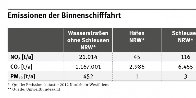 Die Gesamtemissionen in Nordrhein-Westfalen betrugen 21.176 Tonnen NOx, 1.176.441 Tonnen CO2 und 456 Tonnen PM10. In Deutschland 24.601 Tonnen NOx, 1.542.309 Tonnen CO2 und 623 Tonnen PM10.