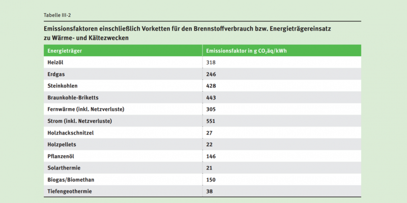 Die Tabelle enthält Emissionsfaktoren einschließlich Vorketten für den Brennstoffverbrauch beziehungsweise Energieträgereinsatz zu Wärme- und Kältezwecken.