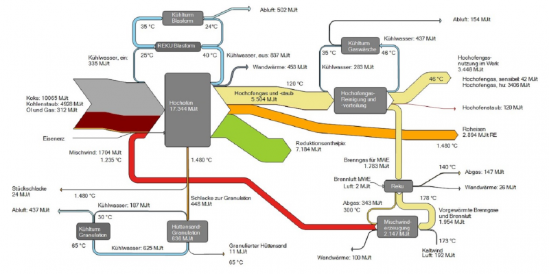 umfangreiches Energiefließbild mit Energieströmen