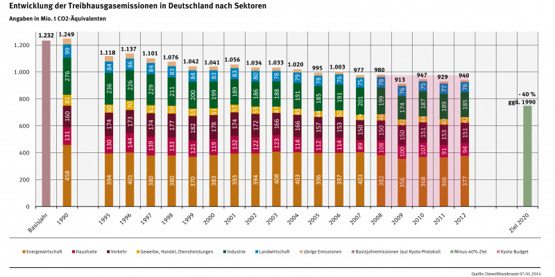 Säulendiagramm: Im Jahr 1990 betrugen die Emissionen 1.249 Millionen Tonnen CO2-Äquivalente, 2012 nur noch 940. Ziel für das Jahr 2020 sind minus 40 Prozent gegenüber dem Jahr 1990. Die meisten Emissionen verursacht die Energiewirtschaft.