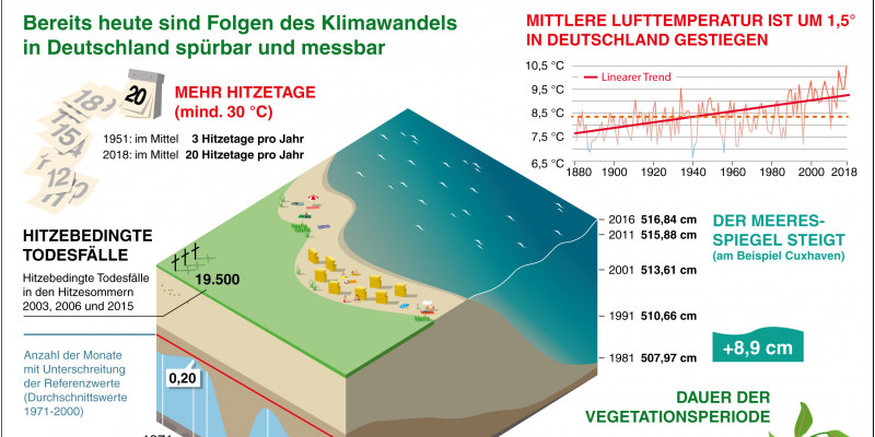  Die Folgen der Erderhitzung in Deutschland