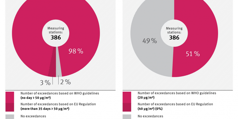 386 measuring stations; particulate matter (PM 10) daily mean value: exceedance of EU limit value 3%, WHO guideline 98% and 2% no exceedances; particulate matter (PM 10) daily mean value: exceedance of WHO guideline 51%, 49% no exceedances