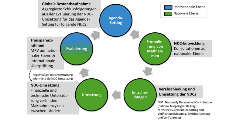 Systematische Darstellung der Globalen Bestandsaufnahme im NDC-Zyklus