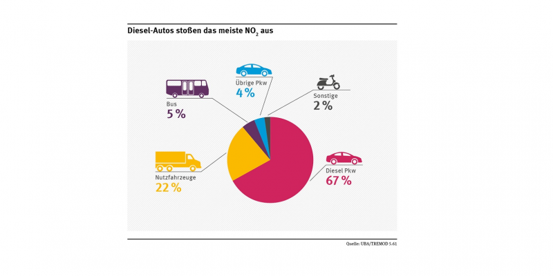 Tortendiagramm zum NO2-Ausstoß: 67% Diesel-Pkw, 22% Nutzfahrzeuge, 5% Bus, 4% übrige Pkw, 2% sonstige wie Mofas