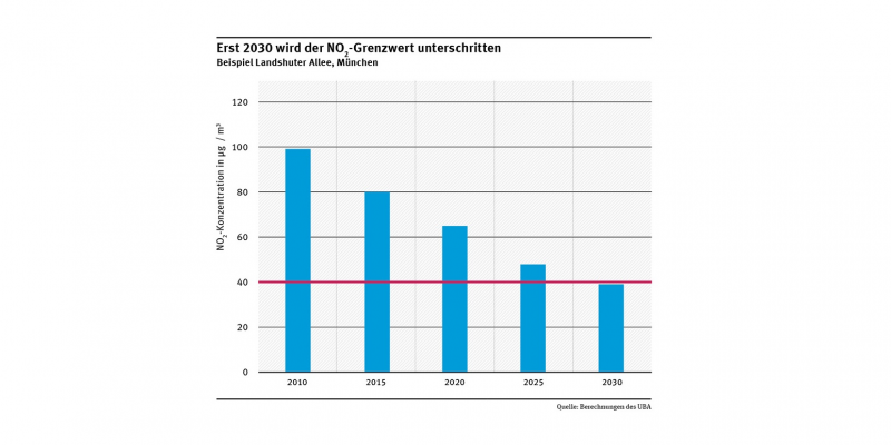 Säulendiagramm: an der Landshuter Allee in München wird der NO2-Grenzwert erst im Jahr 2030 unterschritten