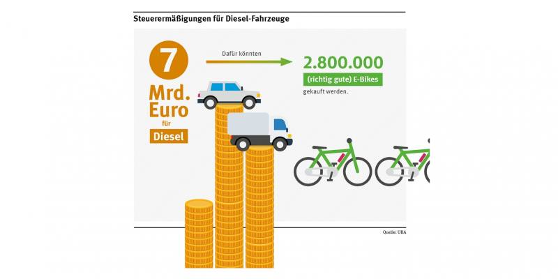  Die Steuer-Ermäßigungen für Diesel-Fahrzeuge betragen 7 Mrd. Euro für Diesel. Dafür könnte man 2.800.000 richtig gute E-Bikes kaufen