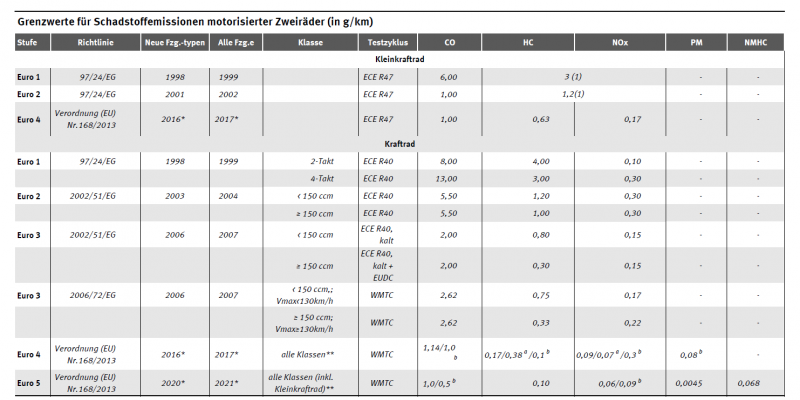 Tabelle Grenzwerte Schadstoffemissionen motorisierte Zweiräder