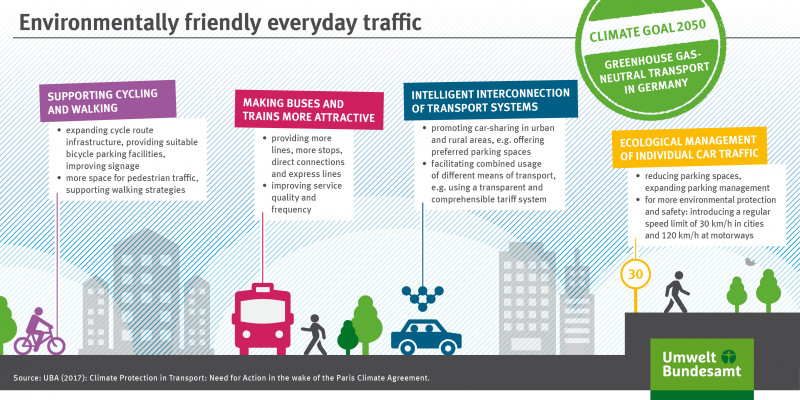 The information graphic shows measures to support environmentally friendly everyday traffic.