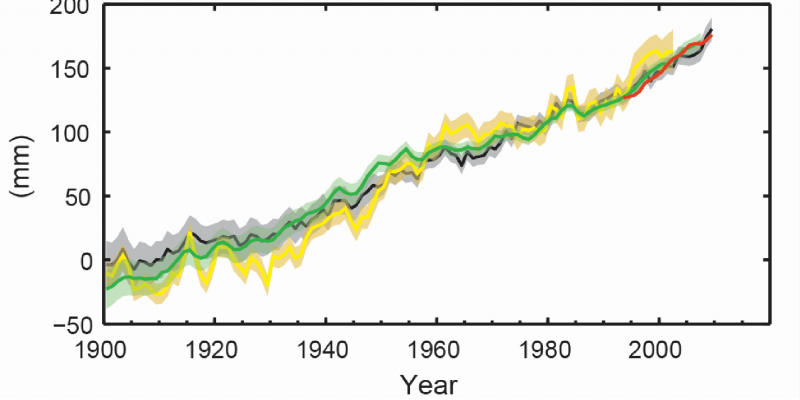 Kurvendiagramm: Die Kurve steigt mit kleinen Schwankungen kontinuierlich an vom Wert 0 im Jahr 1900 bis zu fast 200 Millimetern im Jahr 2013