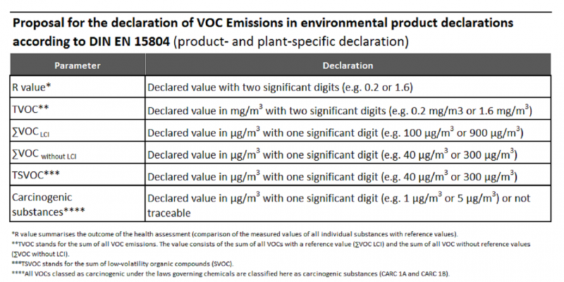 UBA proposal for the declaration of VOC emissions in environmental product declarations according to DIN EN 15804.