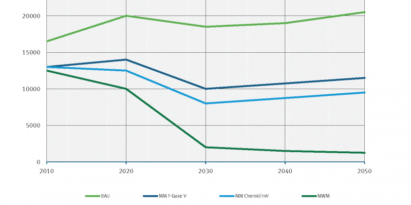 In opposion to the global trend, the projections for Germany show, that f-gas emissions could be reduced til 2050.