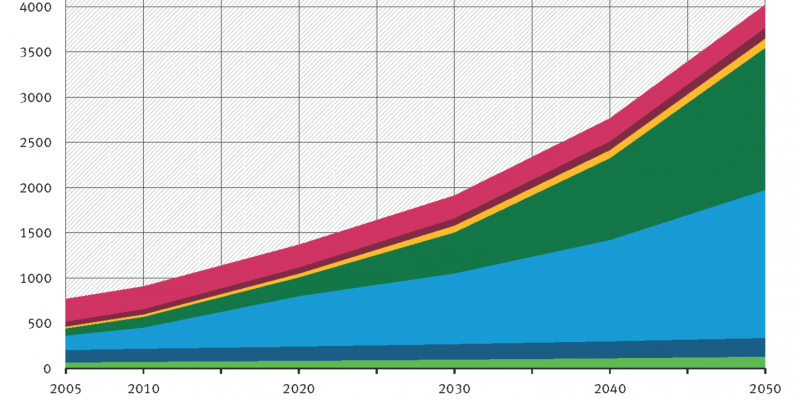 Projection: From 2005 to 2050 global f-gases emissions rise from ca. 800 to ca. 4,000 megatonnes of CO2 equivalents