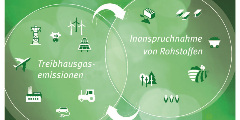 Grafik, die mit Piktogrammen und Pfeilen Zusammenhänge zwischen Rohstoffkonsum und Treibhausgasausstoß symbolisiert