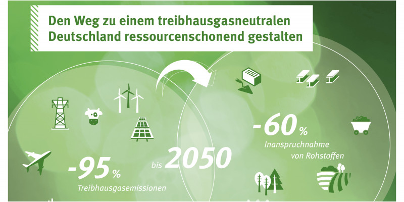 Schaubild mit der Überschrift "Den Weg zu einem treibhausgasneutralen Deutschland ressourcenschonend gestalten". In einem Kreis steht "- 95 % Treibhausgasemissionen" und es sind Symbole abgebildet wie Kraftwerke und Verkehrsmittel. In einem zweiten Kreis steht "- 60 % Inanspruchnahme von Rohstoffen" und es sind Symbole abgebildet wie Wald, Maiskolben und Stahlträger. Beide Kreise überschneiden sich und dort steht "bis 2050". Pfeile symbolisieren, dass zwischen beiden Themen eine Wechselbeziehung besteht.