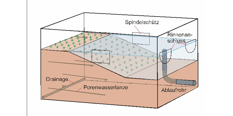 Schematische Darstellung: wassergefüllter und bepflanzter Teichbehälter mit an der Seite zu öffnenenden Klappen (Schott), einem Ablaufrohr und unten einer Drainage mit Porenwasserlanze