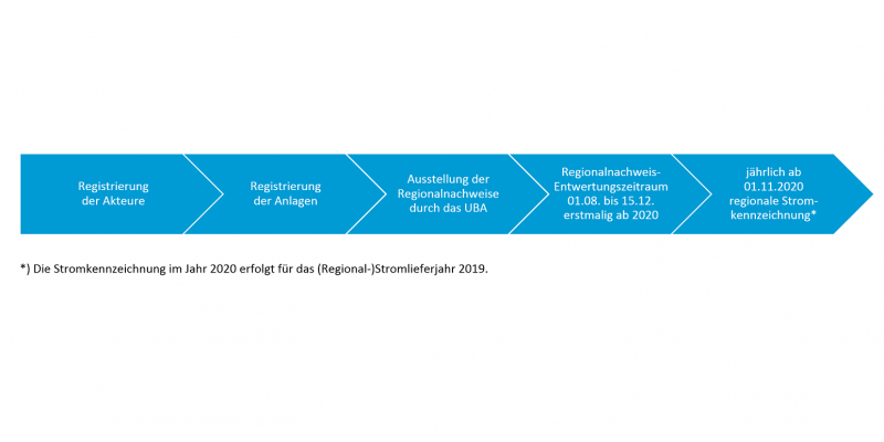 Die Schritte sind: 1. Registrierung der Akteure, 2. Registrierung der Anlagen, 3. Ausstellung der Regionalnachweise durch das UBA, 4. Entwertungszeitraum 1.8. bis 15.12. erstmalig ab 2020, 5. jährlich ab 1.11.2020 regionale Stromkennzeichnung (für das Lieferjahr 2019)