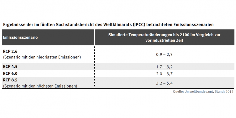 Tabelle: beim Szenario mit den niedrigsten Emissionen beträgt die simulierte Temperaturänderungen bis 2100 im Vergleich zur vorindustriellen Zeit 0,9 bis 2,3 Grad. Beim Szenario mit den höchsten Emissionen 3,2 bis 5,4 Grad.