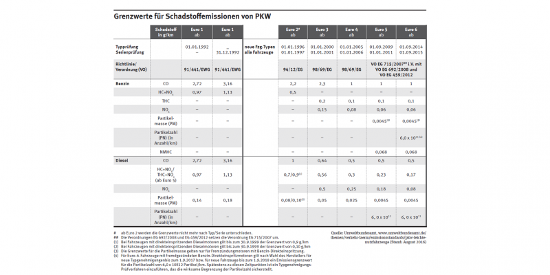 Tabelle mit Grenzwerten für Schadstoffemissionen bei PKW