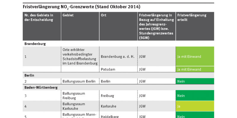 Fristverlängerung NO2 Grenzwerte1