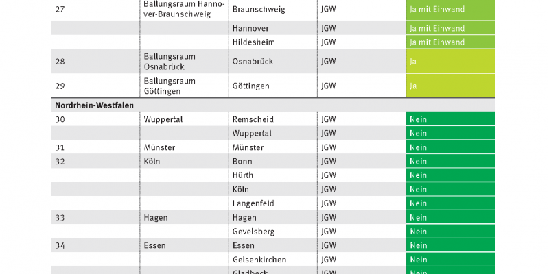 Fristverlängerung NO2 Grenzwerte3