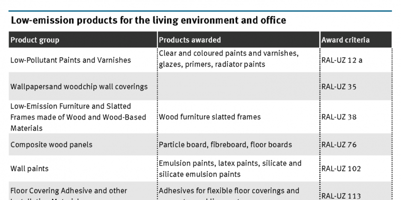 The table shows product groups for which there are products available with the Blue Angel ecolabel, like paints, particle boards and laminates. 
