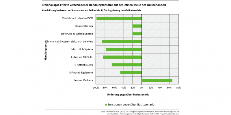 Das Diagramm zeigt die Treibhausgas-Effekte verschiedenere Handlungsansätze gegenüber dem Basisszenario der Publikation "Ökologisierung des Onlinehandels, Teilberichts II". Instant Delivery verursacht ein Plus von fast 70 %. Elektrisch belieferte Micro Hub Systems bringen ein Minus von fast 90 %. Ähnlich effektiv: E-Antrieb mit 100 % erneuerbare Energien.