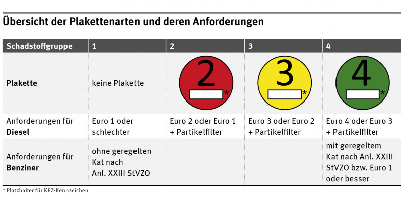 Die grüne Plakette erhalten Diesel-Fahrzeuge mit Euro 4 oder 3 und Partikelfilter sowie Benziner mit geregeltem Kat nach Anl. XXIII StVZO bzw. Euro 1 oder besser. Die gelbe Plakette erhalten Diesel-Fahrzeuge mit Euro 3 oder 2 und Partikelfilter.