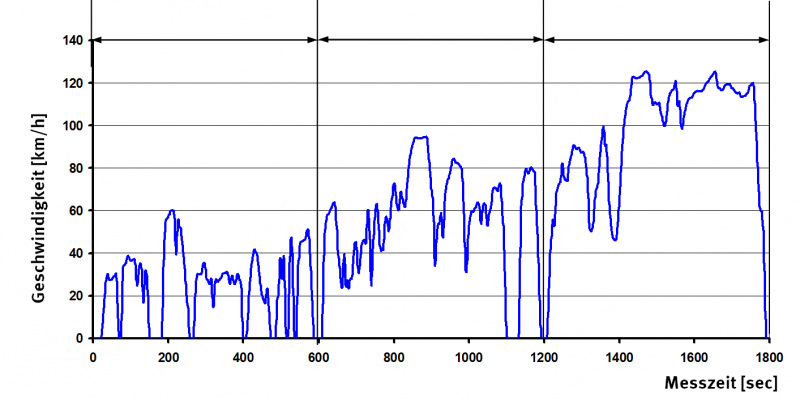 das Kurvendiagramm zeigt die Entwicklung der Geschwindigkeit während des 1.800 Sekunden langen Messzyklus. Es wird bei verschiedenen Geschwindigkeiten bis zu gut 120 km/h gemessen.