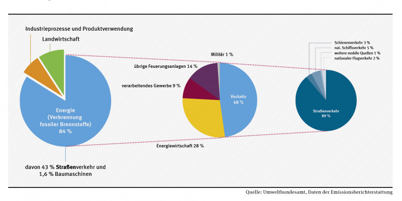 Tortendiagramme zeigen, dass im Jahr 2013 in Deutschland die Verbrennung fossiler Brennstoffe 84% der NOx-Emissionen ausmachte, davon 43% Straßenverkehr und 1,6% Baumaschinen.