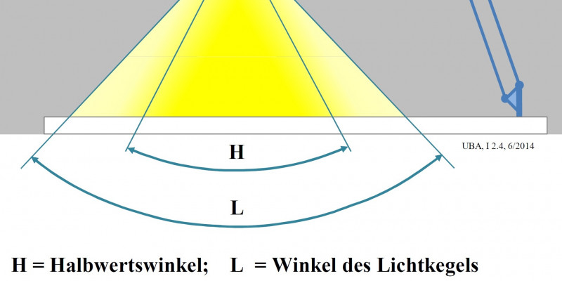 Eine Lampe strahlt innerhalb eines bestimmten Winkels Licht ab. Der Winkel, in dem die Lichtstärke im Vergleich zum Zentrum des Lichtkegels auf den halben Wert sinkt, wir als Halbwertswinkel bezeichnet.
