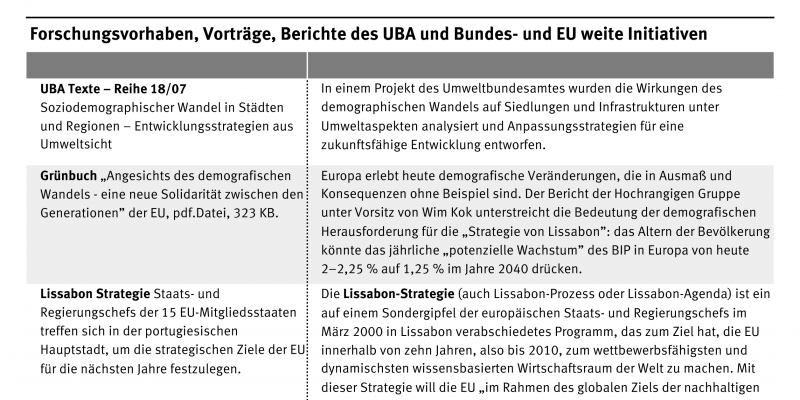 Liste der Forschungsvorhaben, Vorträge, Berichte des UBA sowie Bundes- und EU-weite Initiativen